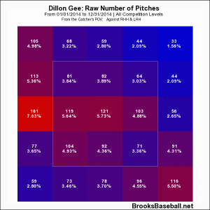 Gee_Plot2014