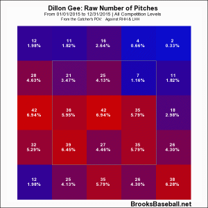 Gee_Plot2015