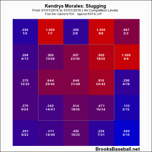 Kenrys Morales Slugging Chart