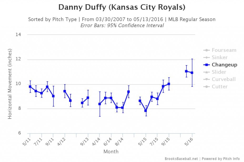 Duffy changeup hmov