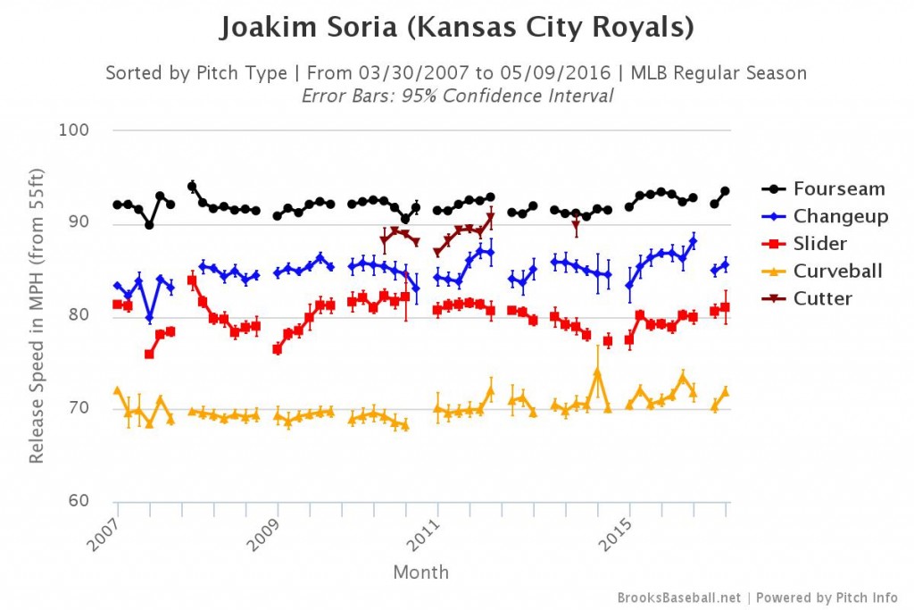 Soria all velo