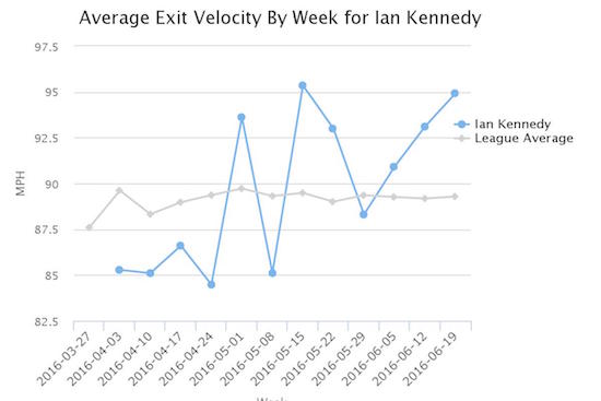 Kennedy Exit Velo