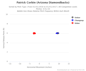 Corbin release points 2016