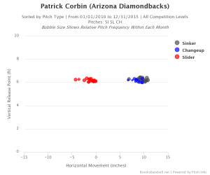 Corbin release points 2010-2015