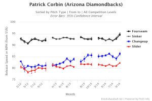 Corbin velocity