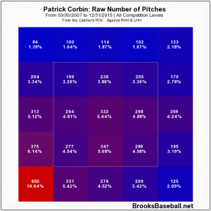 Corbin zone profile 2010-2015