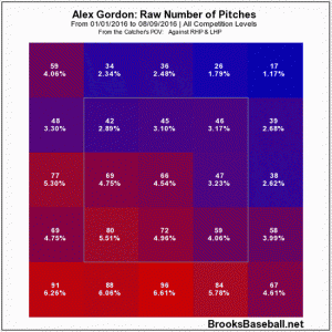 Gordon pitches seen