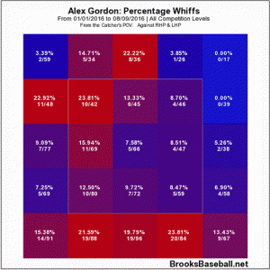 Gordon whiffs