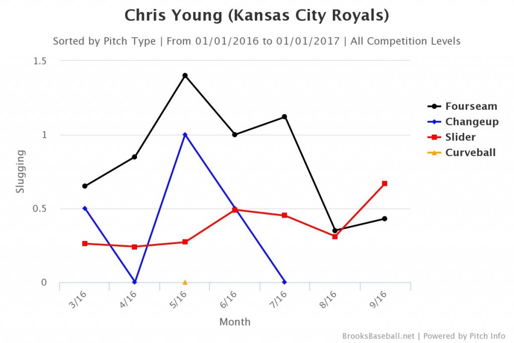 Young Slugging Against