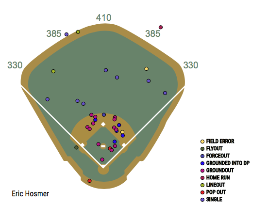 Hosmer Starting to Lift Ball More