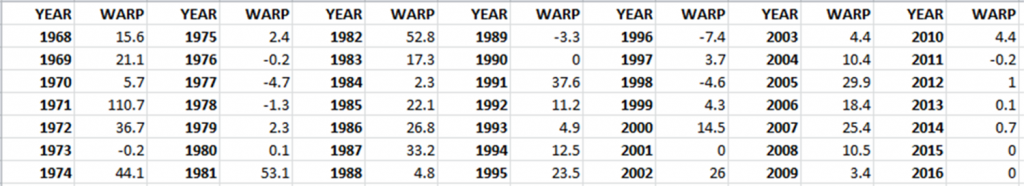 WARP chart 2