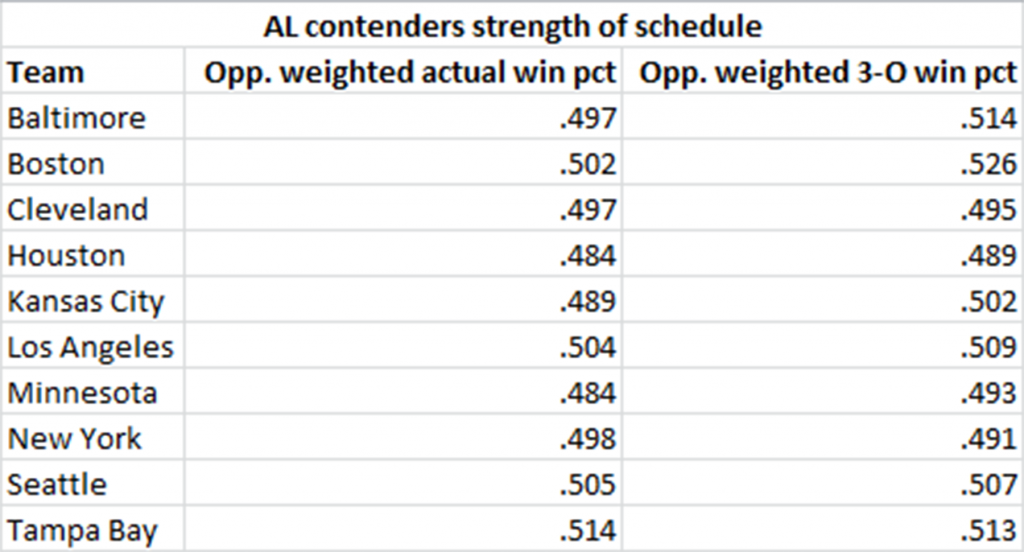 StrengthOfSchedule