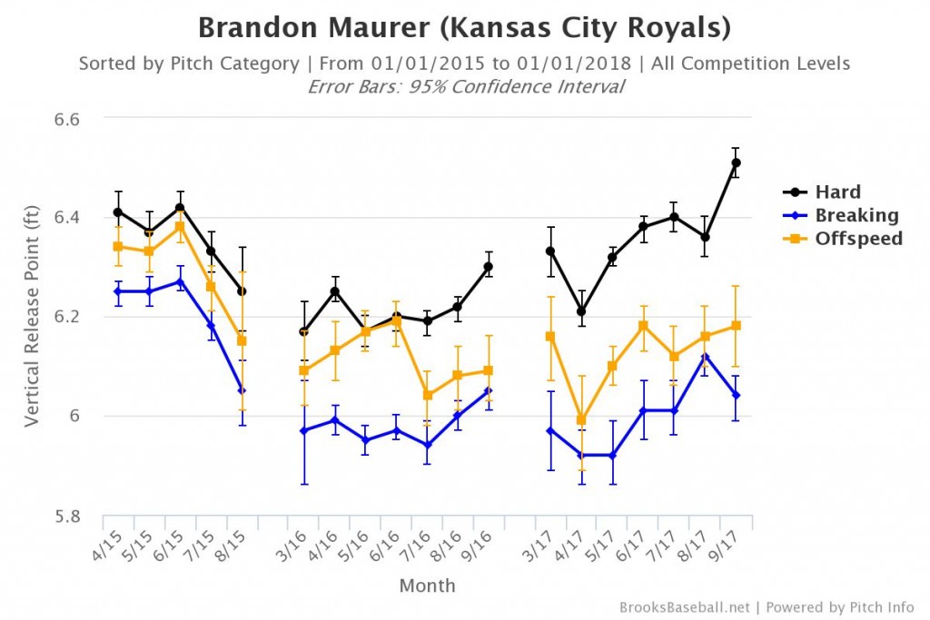 Brandon Maurer Vertical Release Point