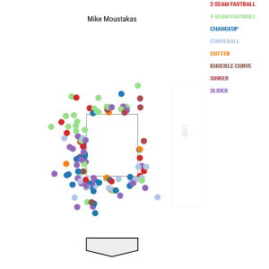 Mike Moustakas