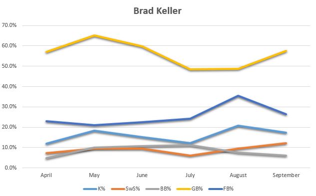 Brad Keller